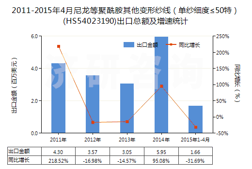 2011-2015年4月尼龍等聚酰胺其他變形紗線(xiàn)（單紗細(xì)度≤50特）(HS54023190)出口總額及增速統(tǒng)計(jì)